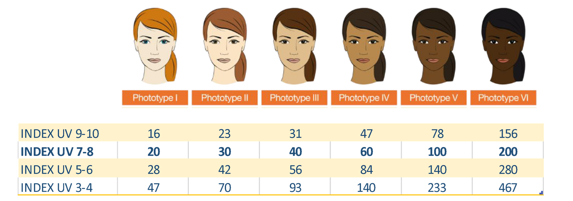 Tableau temps exposition au soleil par type de peaux