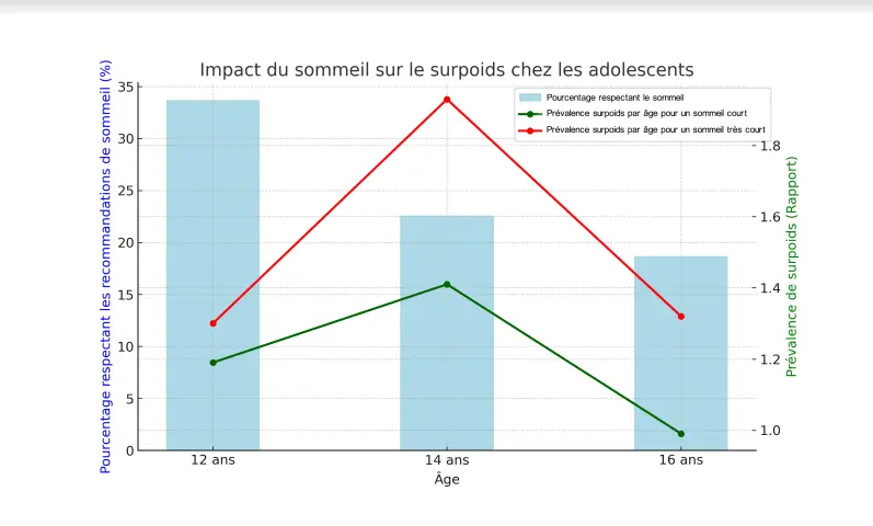 Graphique someil