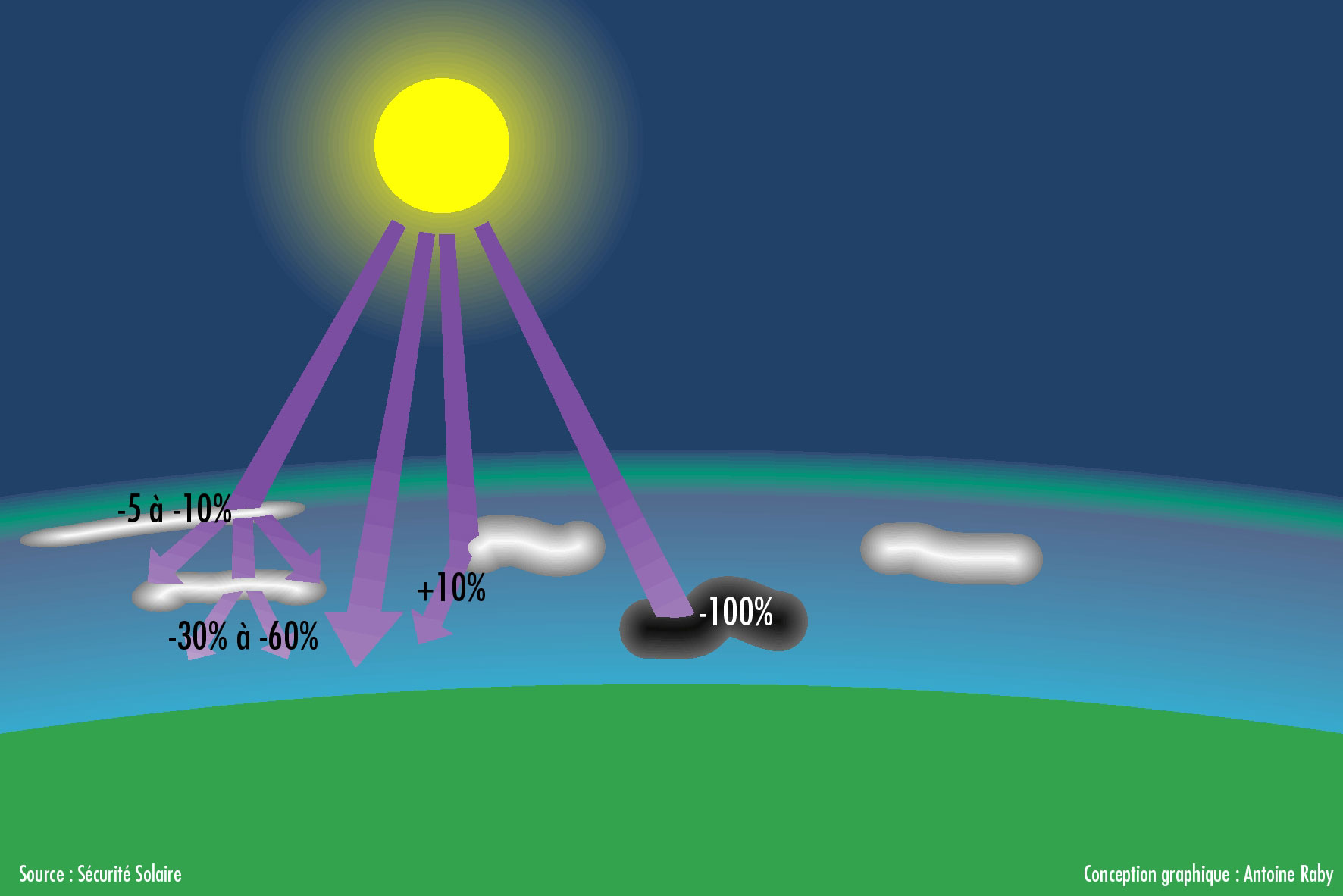 Schéma illustrant les différents types de nuages et leur capacité de filtration.