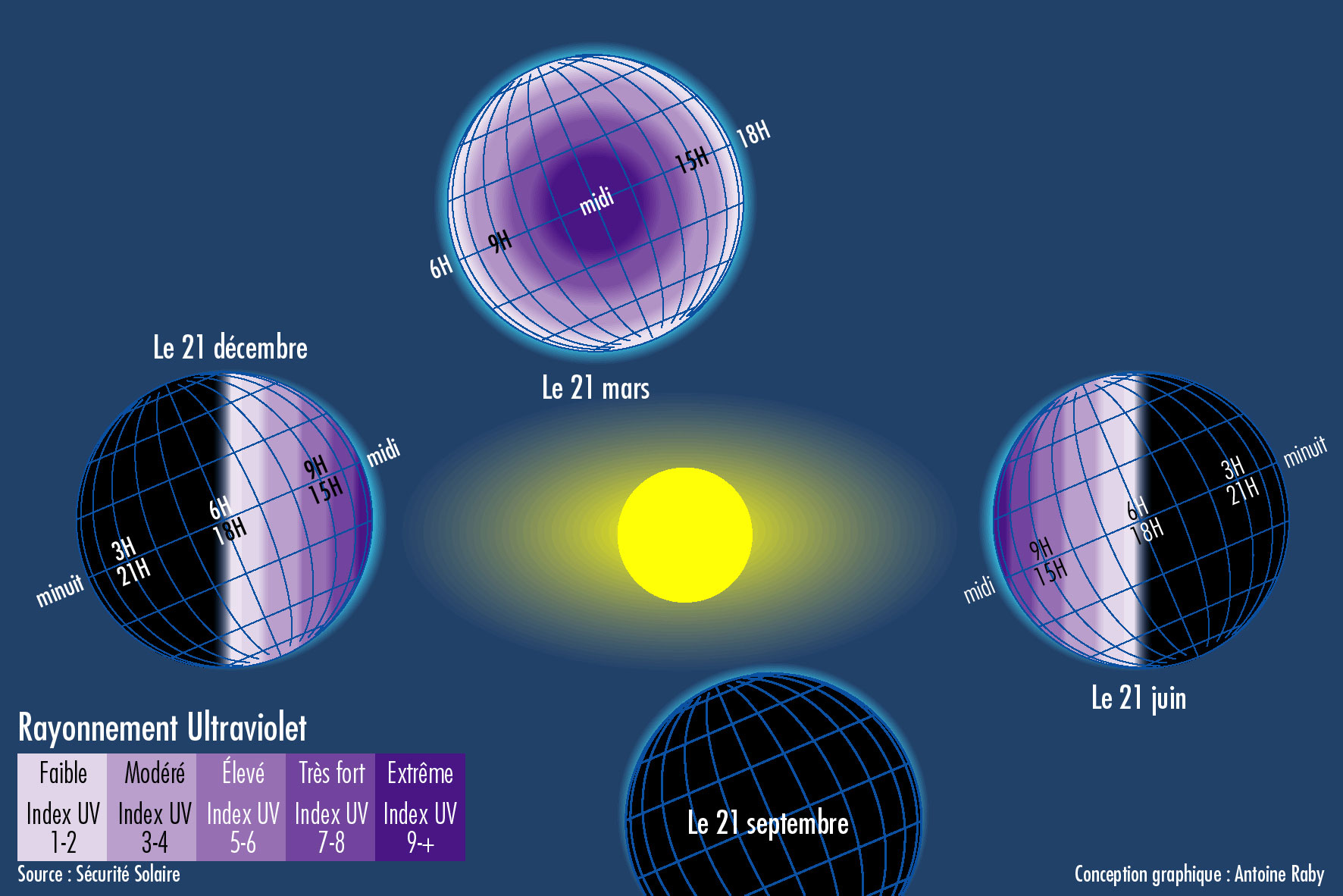 Schéma du rayonnement ultraviolet en fonction des saisons.