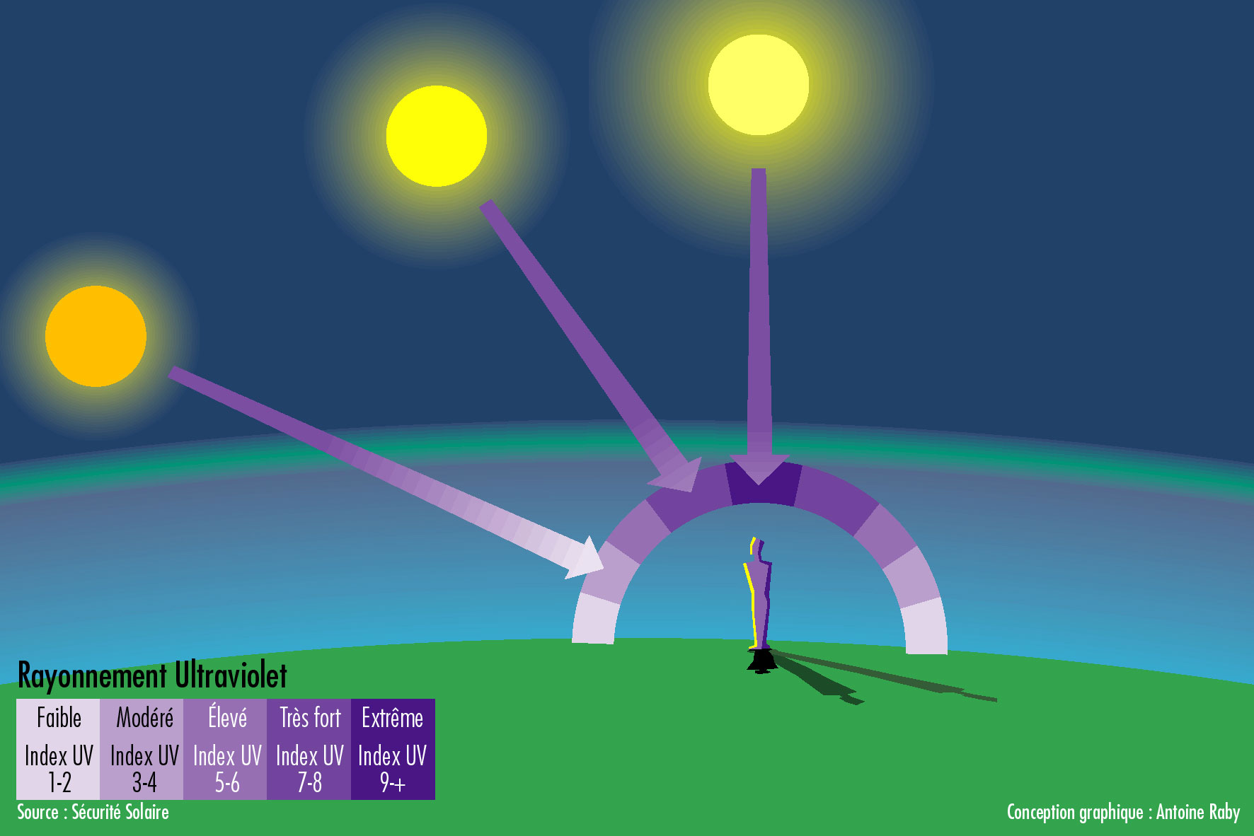 Schéma expliquant le lien entre la hauteur du soleil dans le ciel et l'Index UV, en montrant l'épaisser de la couche d'atmosphère traversée.