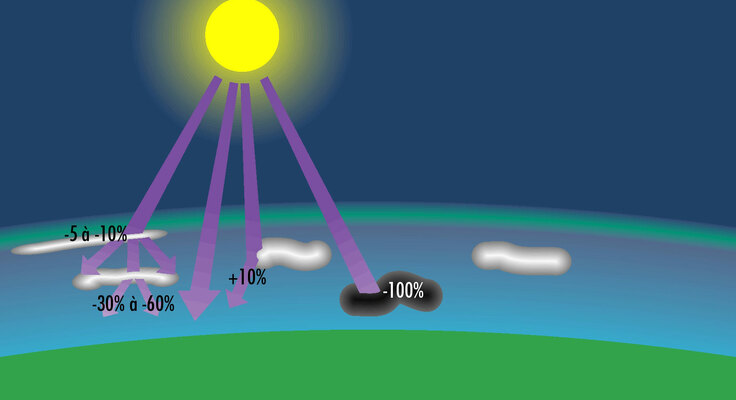Schéma illustrant les différents types de nuages et leur capacité de filtration.