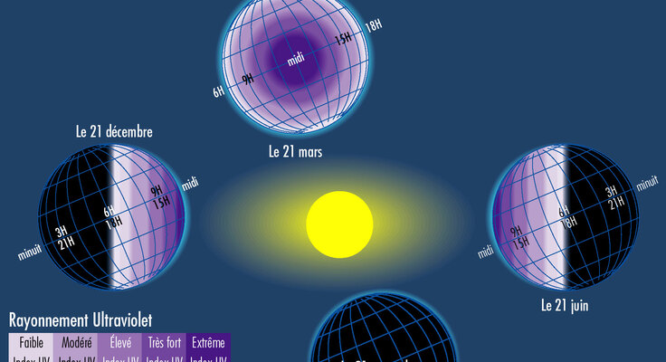 Schéma du rayonement ultraviolet en fonction des saisons.