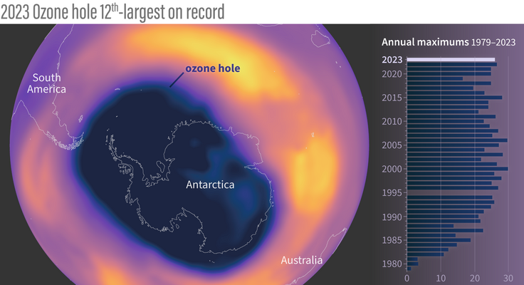 Trou dans la couche d'ozone 2023